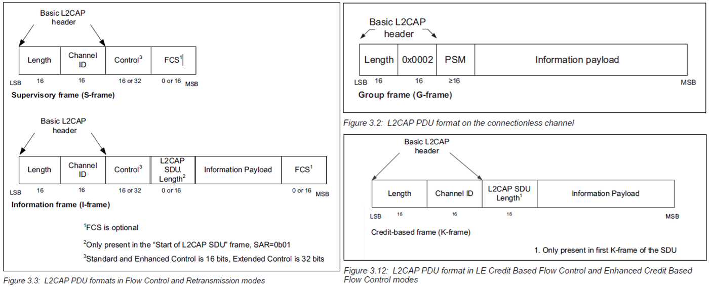 L2CAP PDU formats in other modes