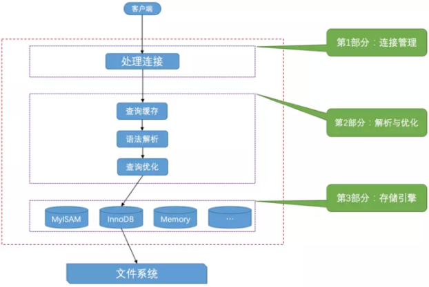 服务器处理客户端请求