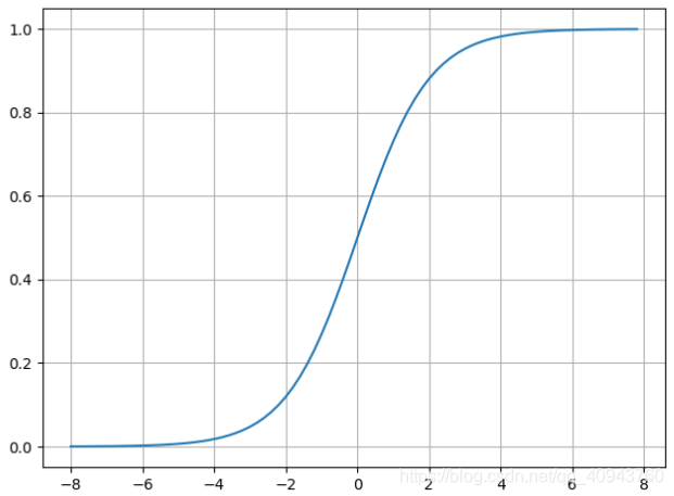 sigmoid函数图像