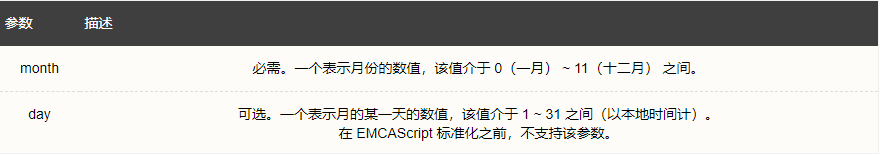 有var d = new Date(‘20xx-m-09‘)，可以设置为m+1月份的操作是？