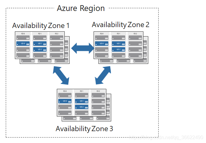 Azure Az