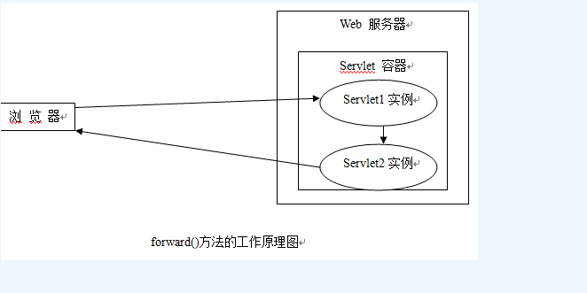 forword()方法的工作原理图