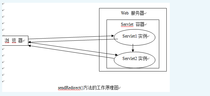 forword和sendRedirect区别
