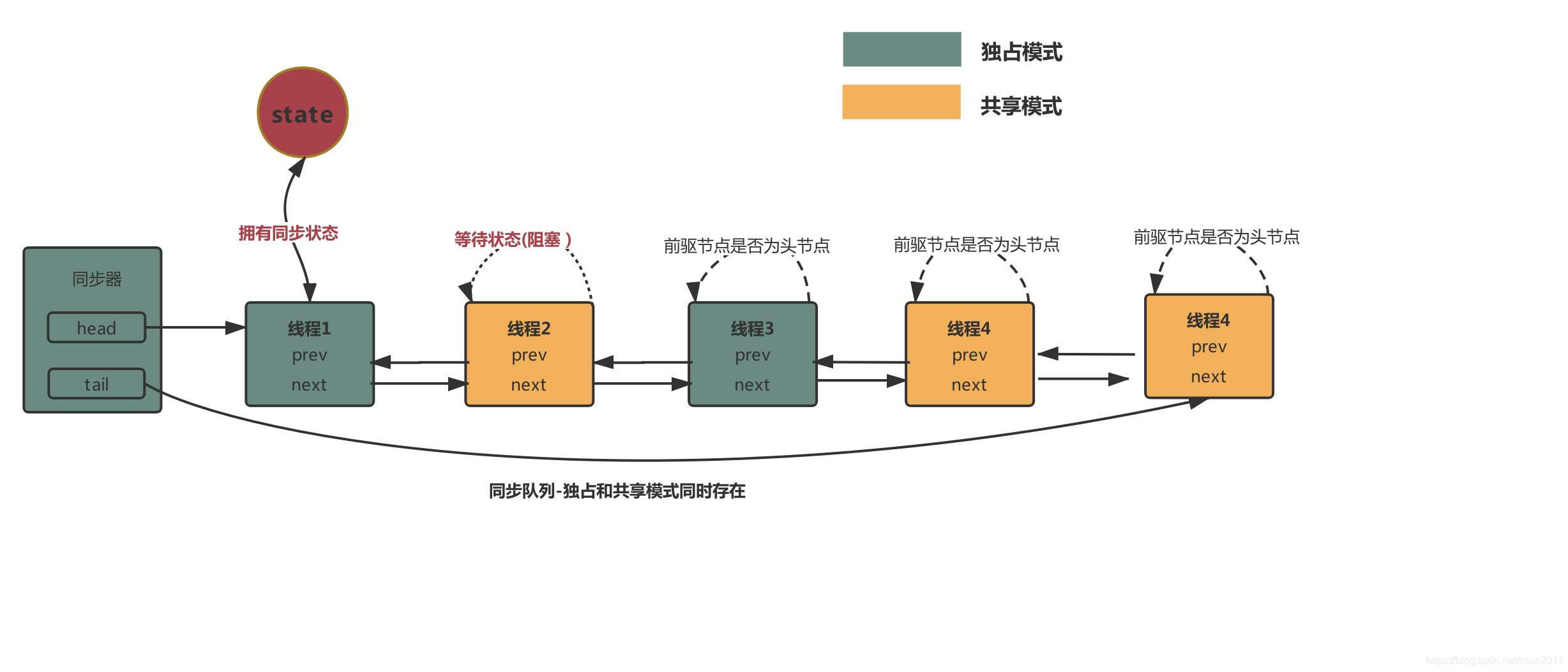 Blocking queue * diagram