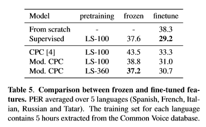 UNSUPERVISED PRETRAINING TRANSFERS WELL ACROSS LANGUAGES