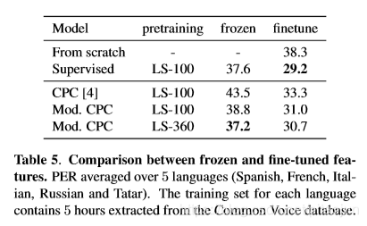 UNSUPERVISED PRETRAINING TRANSFERS WELL ACROSS LANGUAGES
