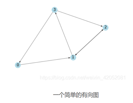 简单的有向图