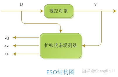 ADRC自抗扰控制自学笔记（包含simulink仿真）（转载）