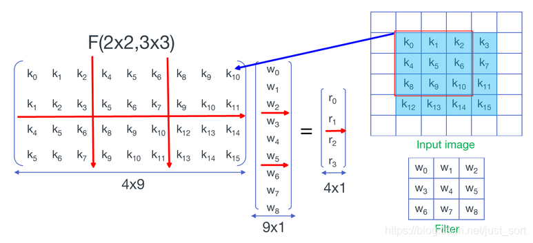 F(2x2,3x3) 图片来自https://www.cnblogs.com/shine-lee/p/10906535.html