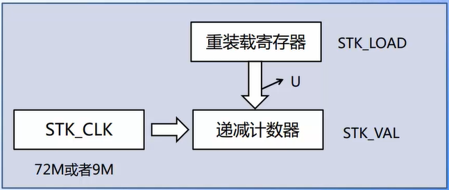 SysTick功能框圖