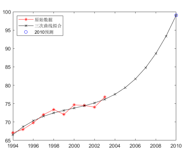 数值分析实验四 最小二乘法曲线拟合