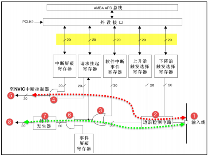 EXTI功能框圖