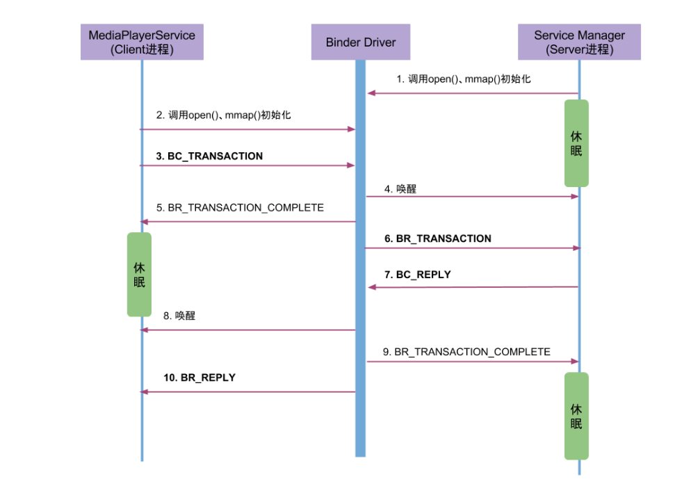 Binder-from initiating communication to talkWithDriver() - Programmer ...