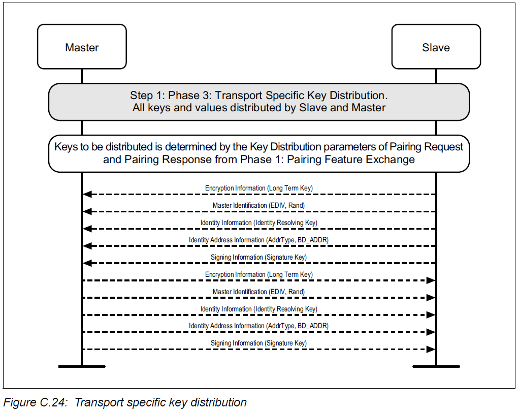 Transport specific key distribution