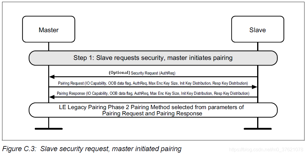 Slave security request, master initiated pairing