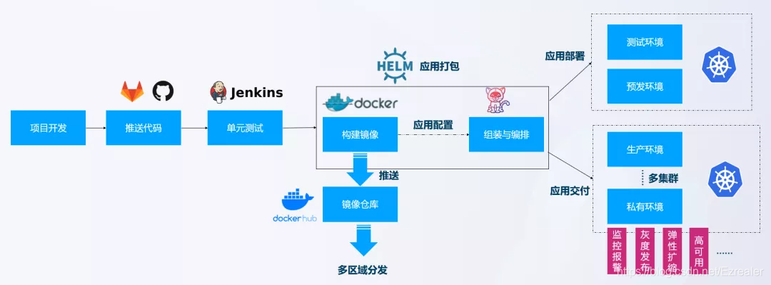 一个云原生 DevOps 流水线的典型流程