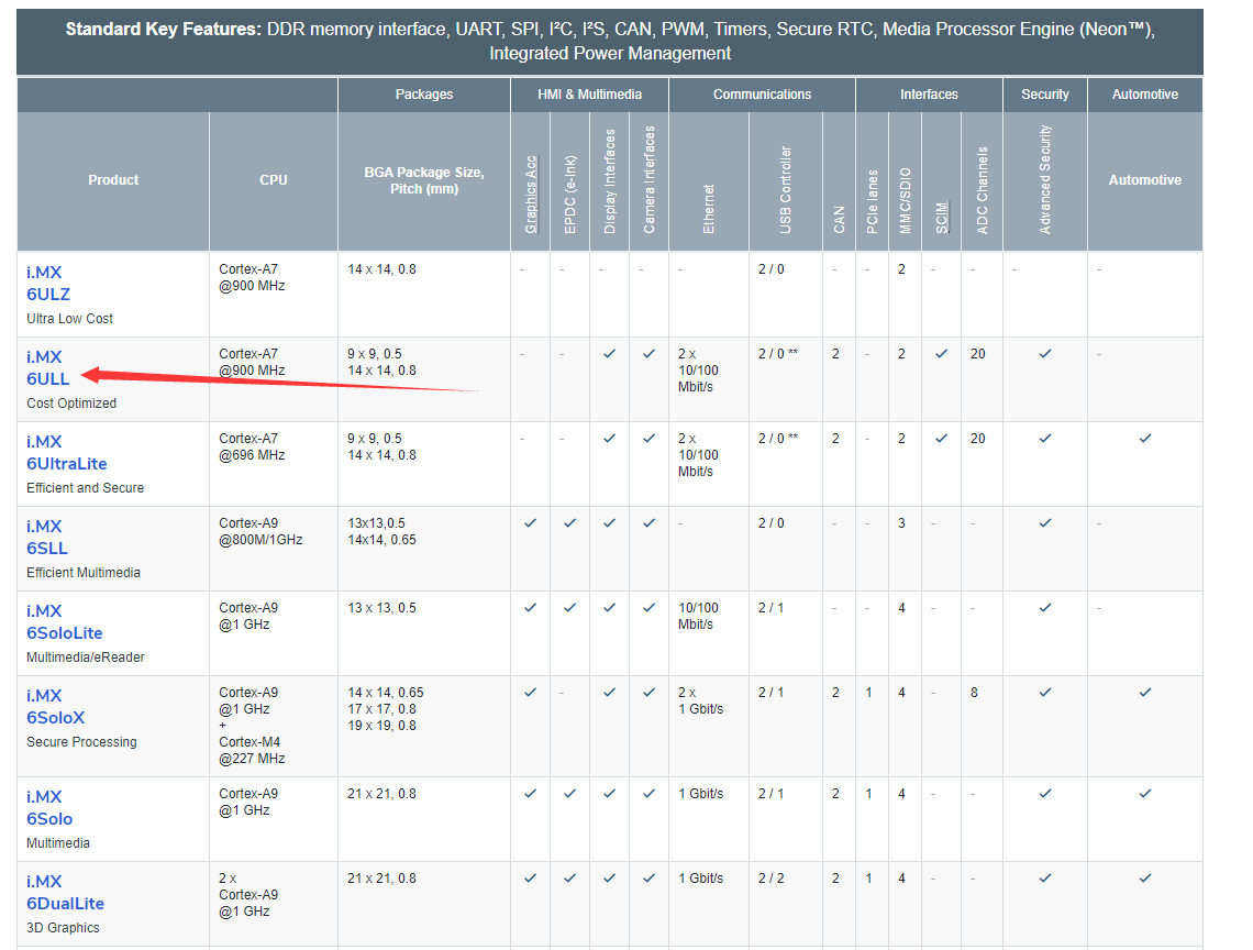 NXP I.MX6ULL芯片介绍以及资料的获取_imx6ull是什么芯片-CSDN博客