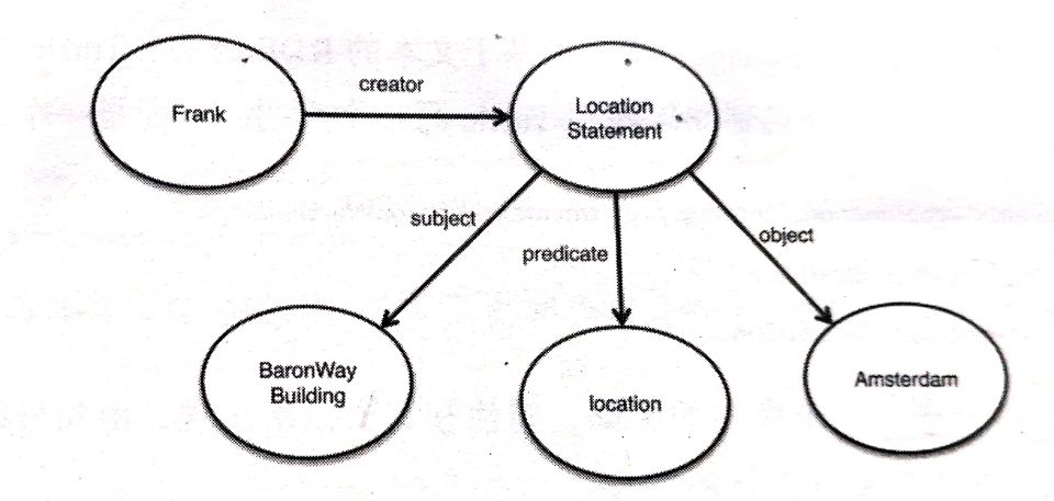 知识表示：RDF_rdf模型-CSDN博客