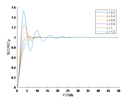 求解不同阻尼比时二阶系统的阶跃响应性能指标
