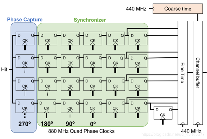Tdc Performance TDC综述(二)——基于FPGA的TDC关键技术_tdc细计数-CSDN博客