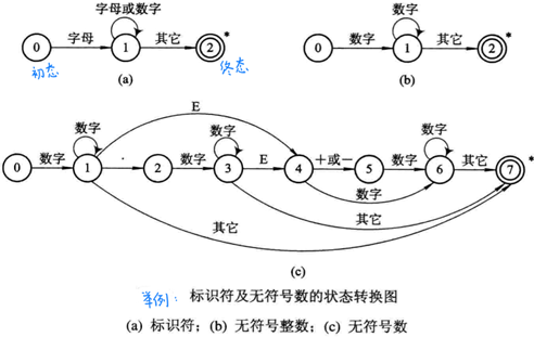 编译原理状态转换图图片