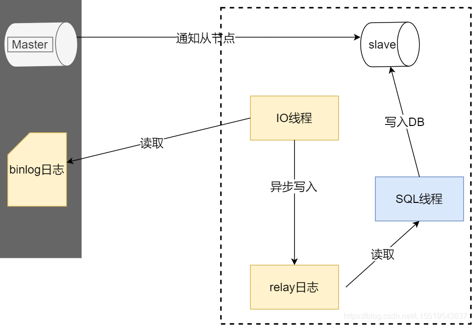 binlog同步