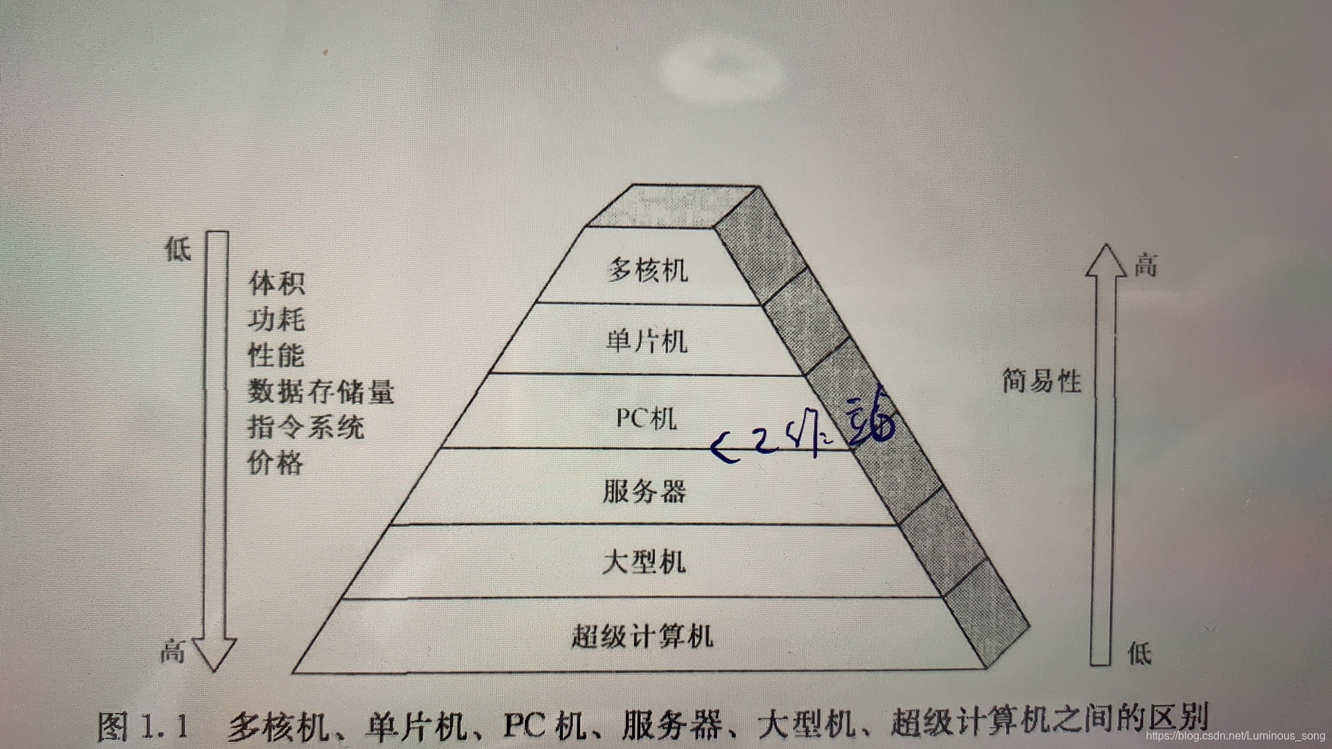 通用计算机分类