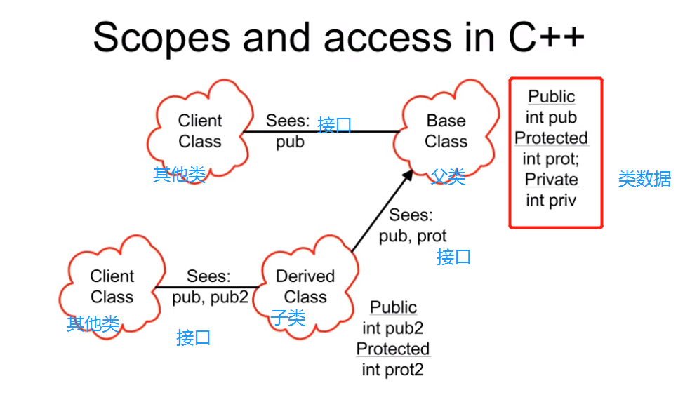 c++ 类访问限制 （private ，public，protected）