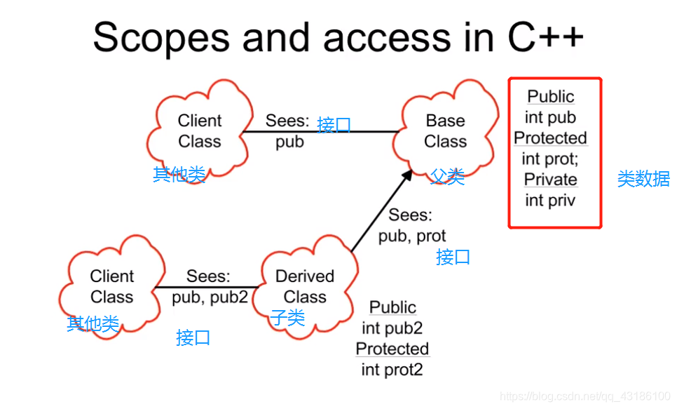 c++ 类访问限制 （private ，public，protected）