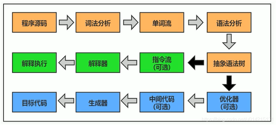 编译和执行