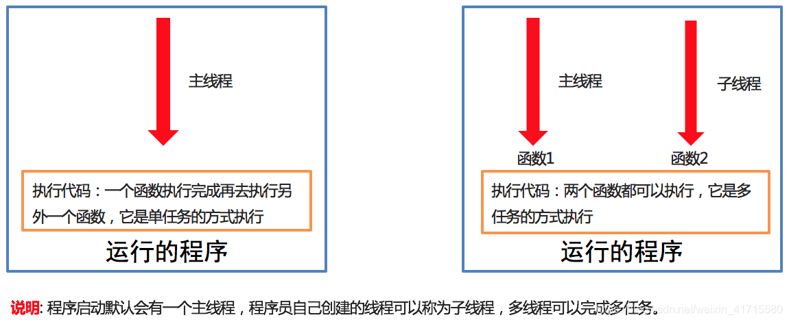 线程运行原理