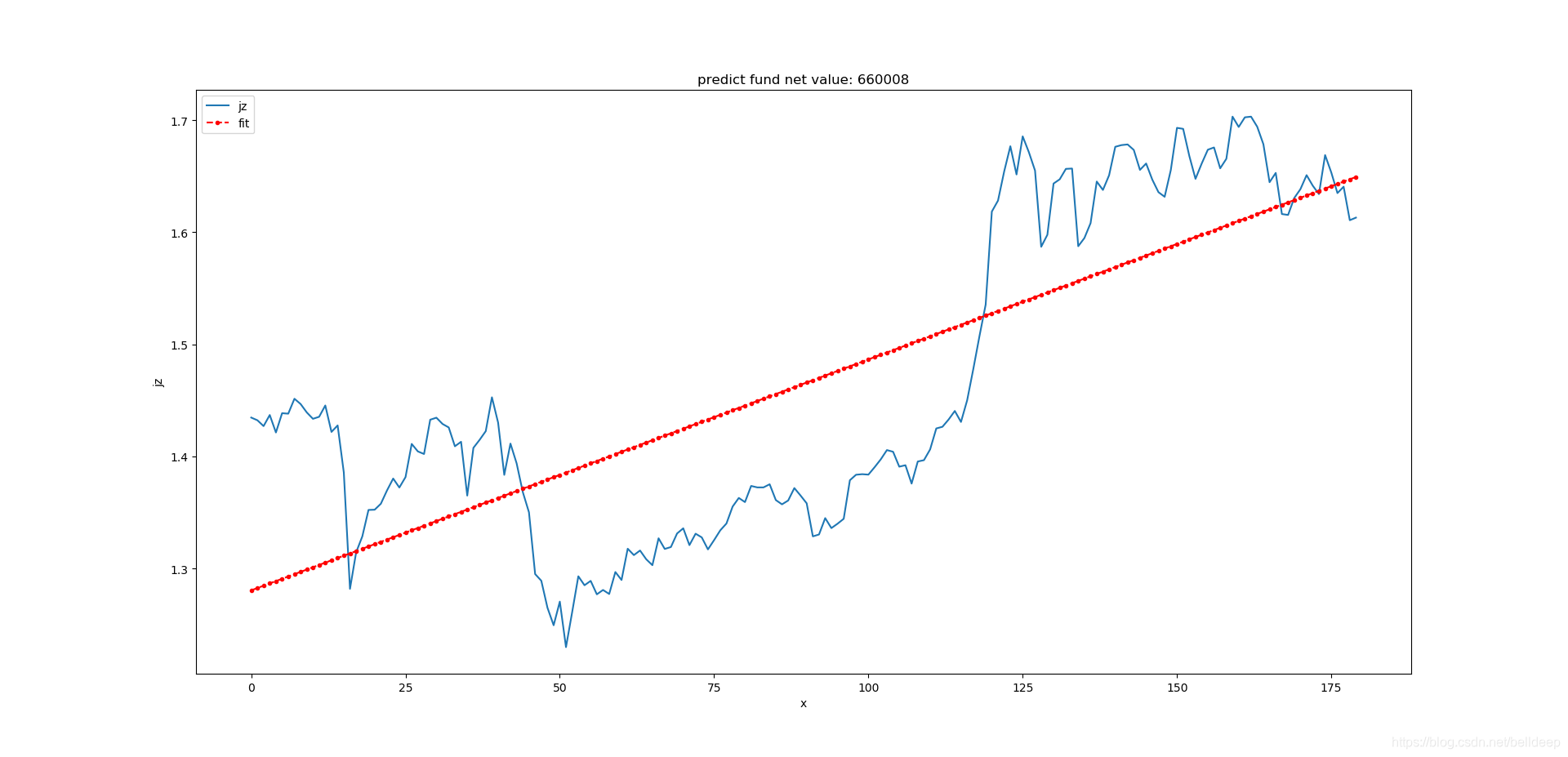 python:statsmodels 一元线性回归分析_statsmodels0.12.0-CSDN博客