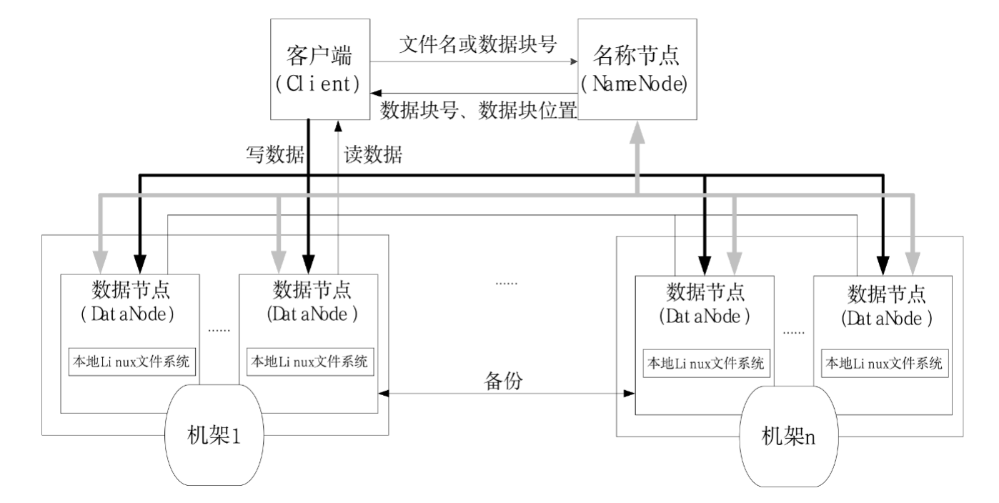 【HDFS】Hadoop的分布式文件系统知识点总结