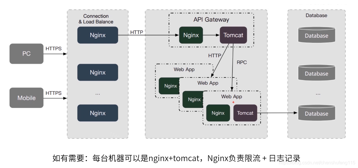 架构之路——Nginx+Tomcat架构图_技术架构图tomcat和nginx-CSDN博客