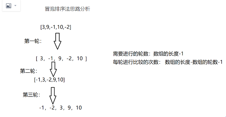 死磕数据结构与算法（排序）--冒泡排序。才疏学浅，如有错误，及时指正