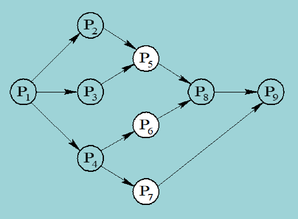 具有九个节点的前前趋图