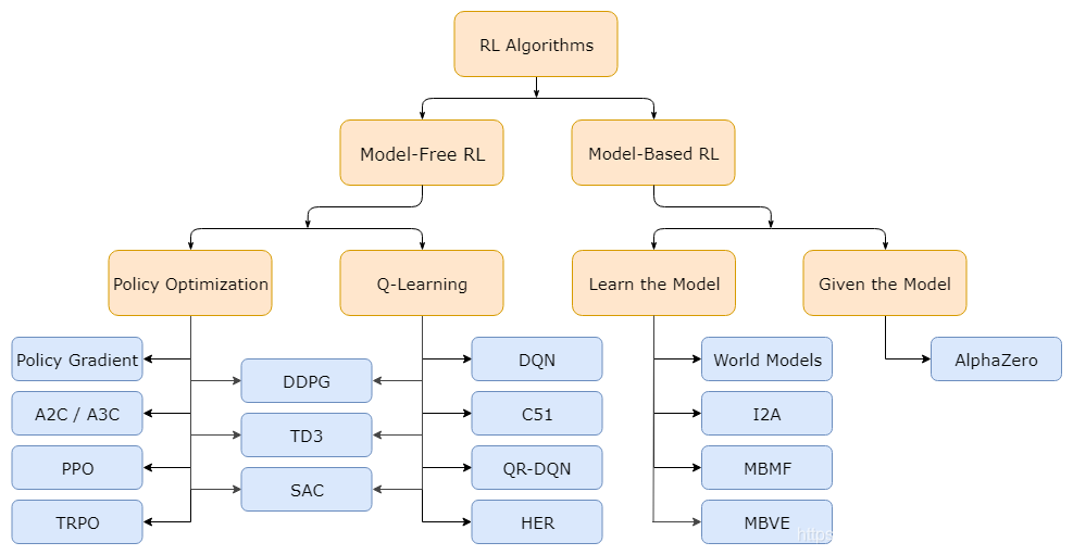 强化学习分类图