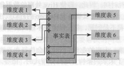 Kimball 维度建模的星形架构