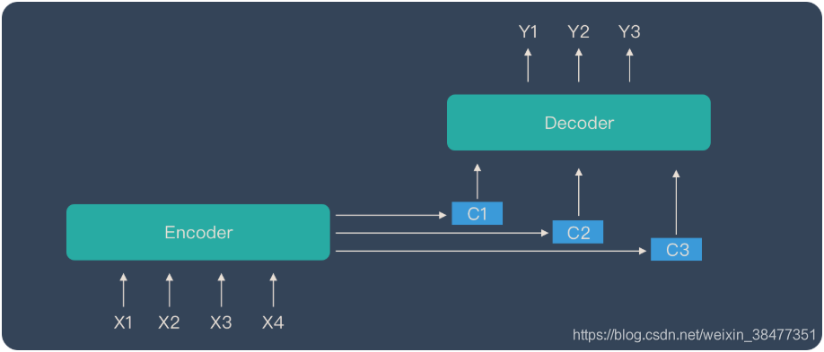 python自然语言处理—Seq2Seq(sequence-to-sequence)-CSDN博客