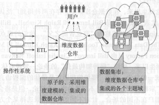 Data warehouse system architecture using Kimball modeling theory