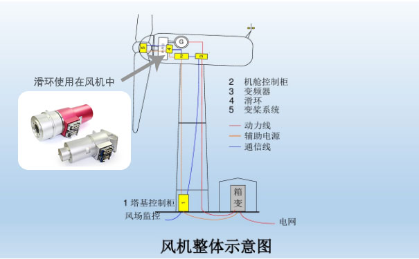 風機滑環