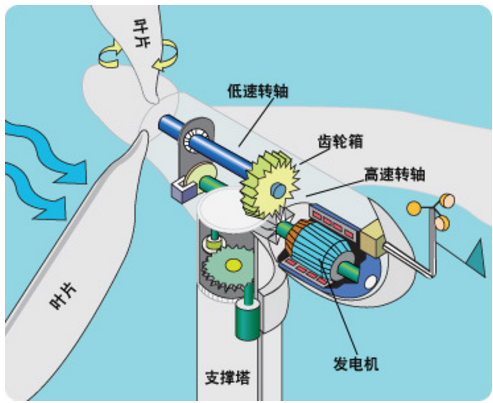 風機滑環工作原理