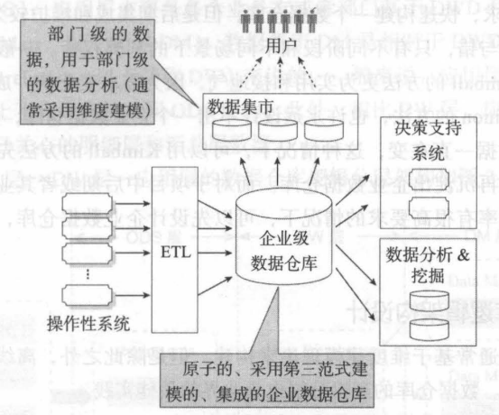 采用 Bill Inmon 建模理论的企业级数据仓库体系架构