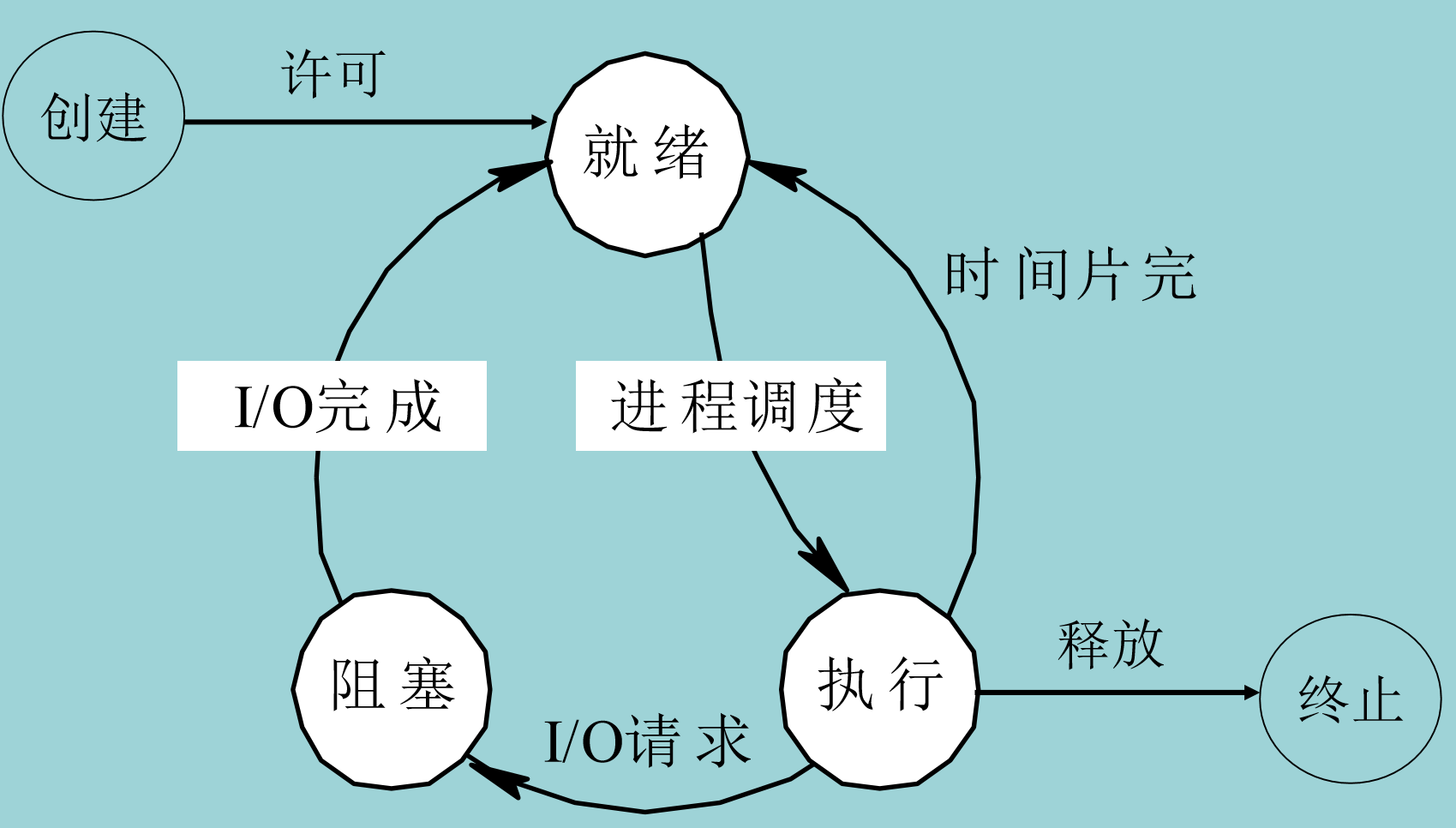 进程的五种基本状态及其转换