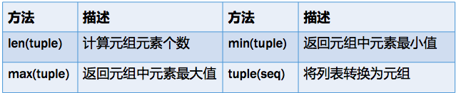 07 序列数据结构--元组