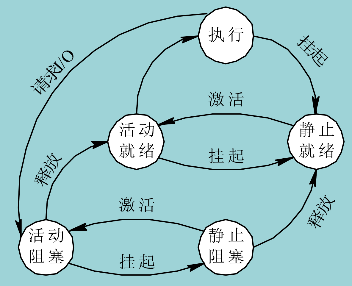 具有挂起状态的进程状态图