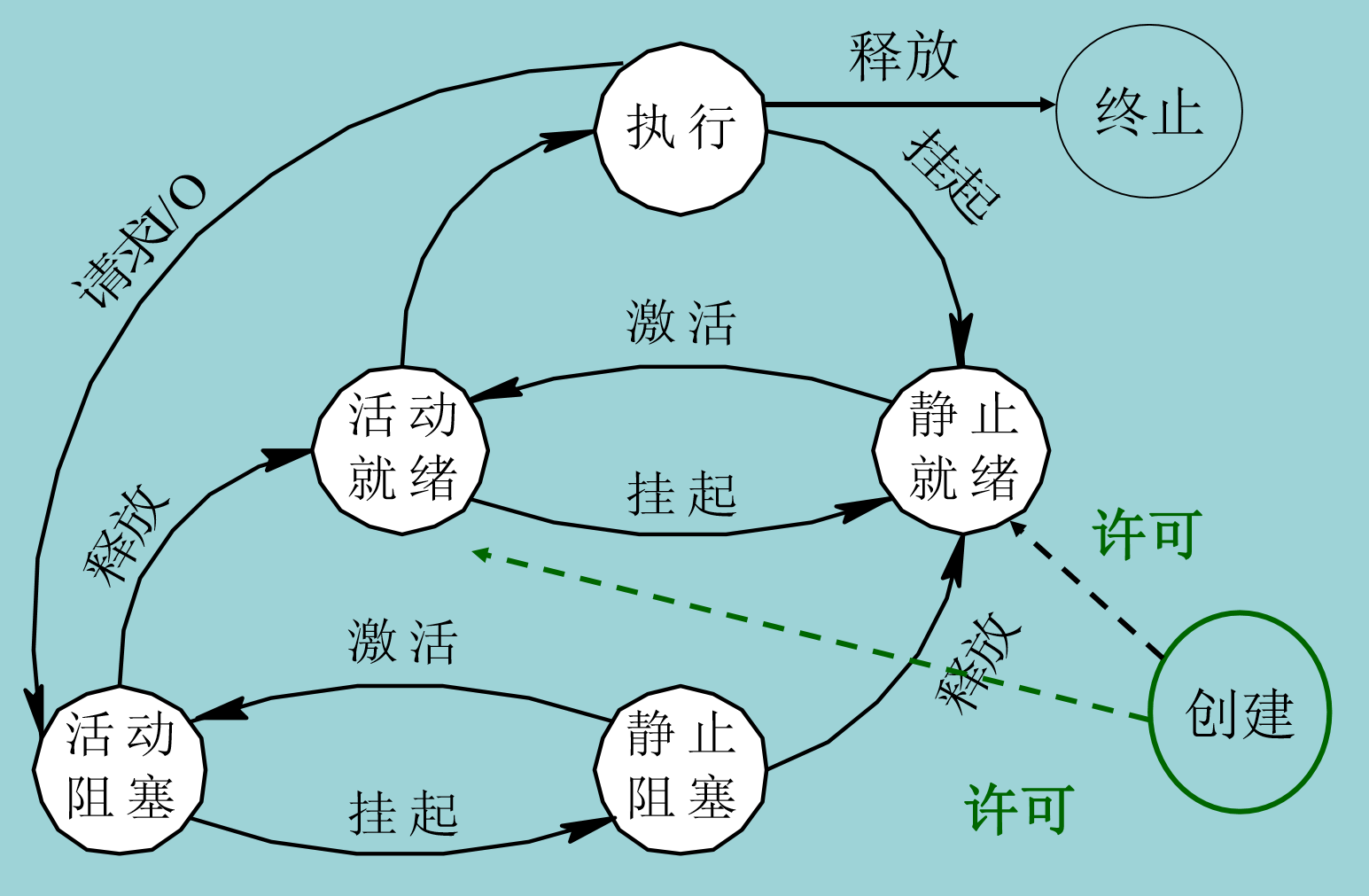 具有7种状态的进程状态图