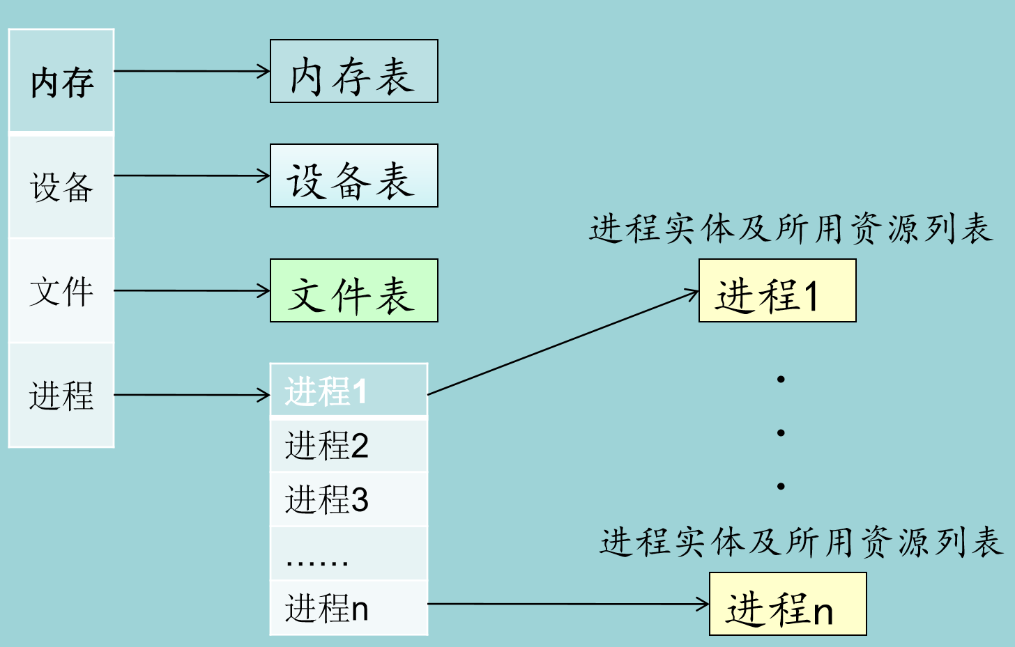 操作系统控制表的一般结构
