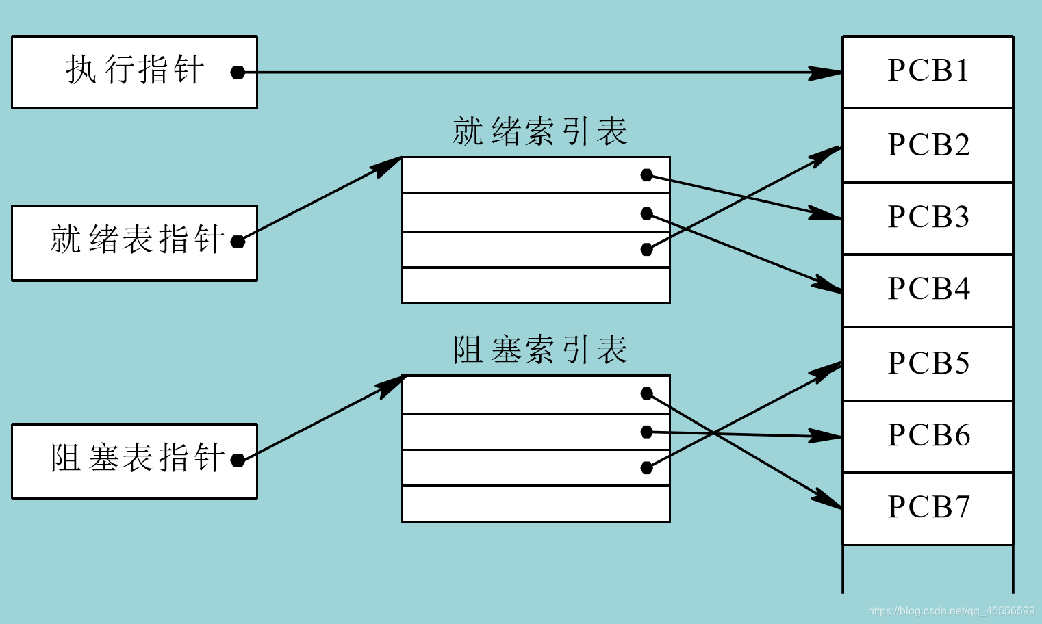 按索引方式组织PCB