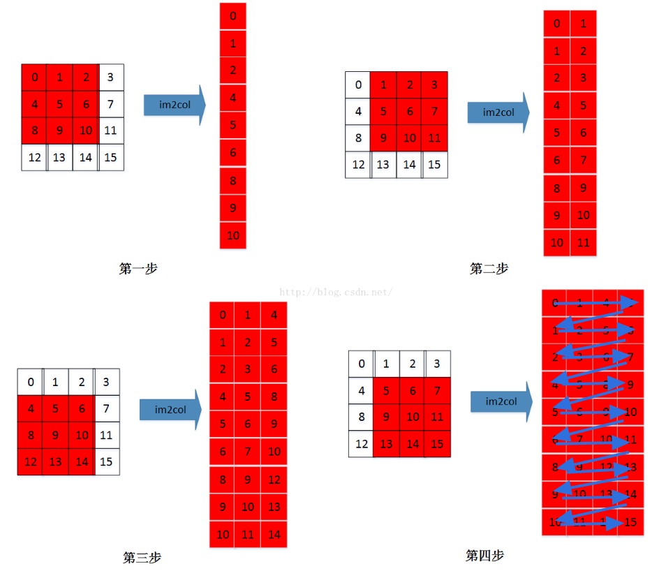 NEON加速im2col+gemm的卷积推理